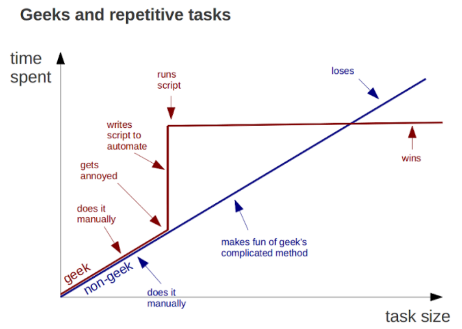 Geeks and repetitive tasks by Bruno Oliveira